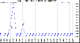 Milwaukee Weather Rain<br>per Hour<br>(Inches)<br>(24 Hours)