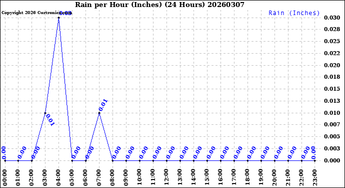 Milwaukee Weather Rain<br>per Hour<br>(Inches)<br>(24 Hours)