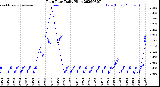 Milwaukee Weather Rain Rate<br>Daily High