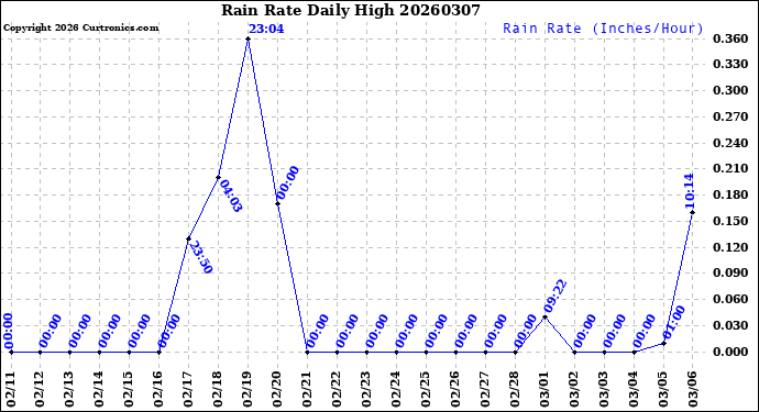Milwaukee Weather Rain Rate<br>Daily High