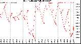 Milwaukee Weather Solar Radiation<br>Daily