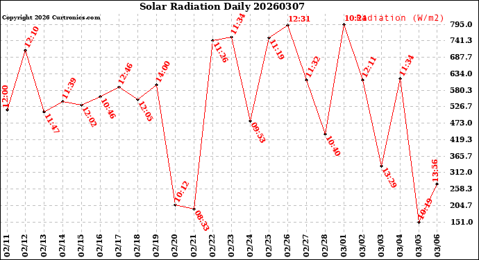 Milwaukee Weather Solar Radiation<br>Daily