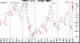 Milwaukee Weather THSW Index<br>Daily High