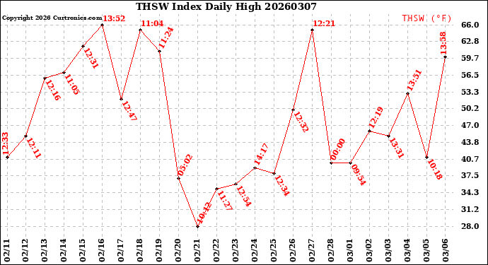 Milwaukee Weather THSW Index<br>Daily High