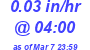 Milwaukee Weather Rain Rate Today