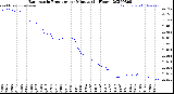 Milwaukee Weather Barometric Pressure<br>per Minute<br>(24 Hours)