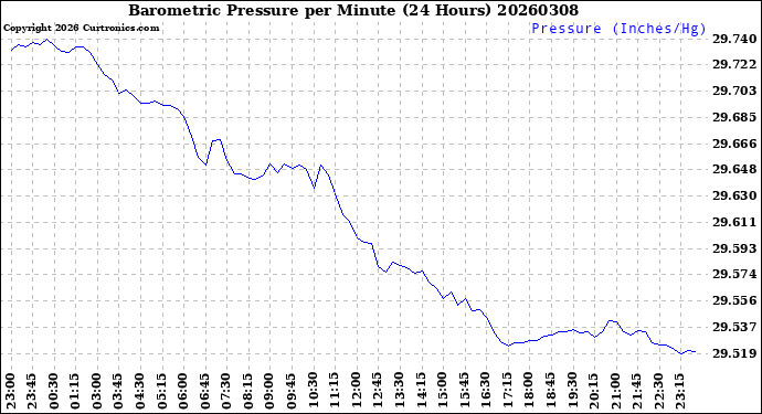 Milwaukee Weather Barometric Pressure<br>per Minute<br>(24 Hours)