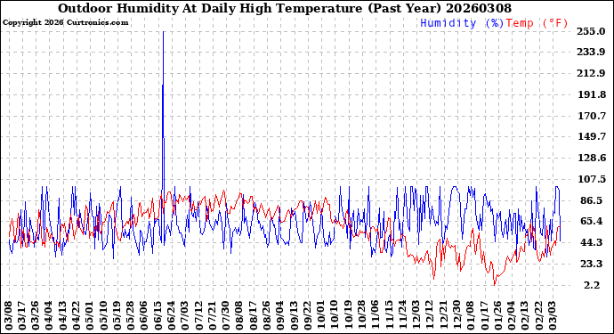 Milwaukee Weather Outdoor Humidity<br>At Daily High<br>Temperature<br>(Past Year)
