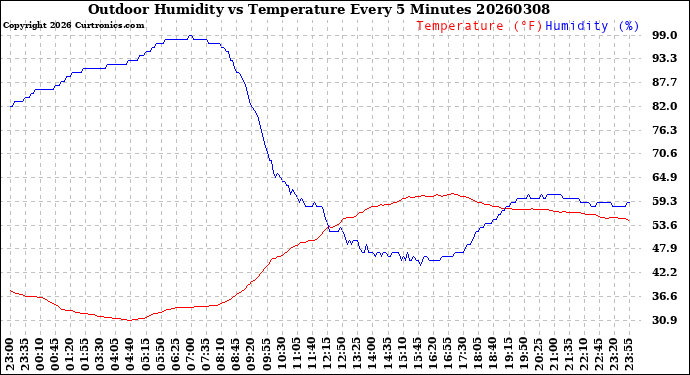 Milwaukee Weather Outdoor Humidity<br>vs Temperature<br>Every 5 Minutes