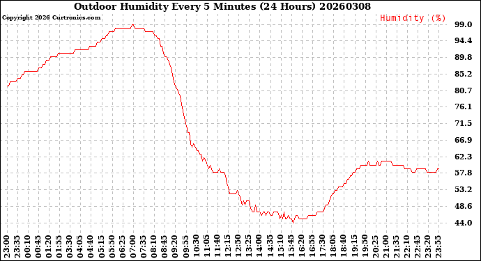 Milwaukee Weather Outdoor Humidity<br>Every 5 Minutes<br>(24 Hours)