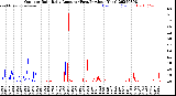 Milwaukee Weather Outdoor Rain<br>Daily Amount<br>(Past/Previous Year)