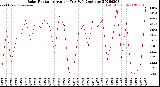 Milwaukee Weather Solar Radiation<br>Avg per Day W/m2/minute