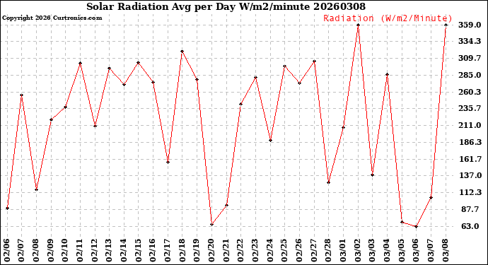 Milwaukee Weather Solar Radiation<br>Avg per Day W/m2/minute