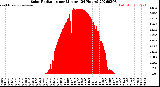 Milwaukee Weather Solar Radiation<br>per Minute<br>(24 Hours)