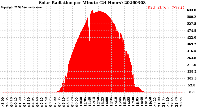 Milwaukee Weather Solar Radiation<br>per Minute<br>(24 Hours)