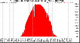 Milwaukee Weather Solar Radiation<br>& Day Average<br>per Minute<br>(Today)