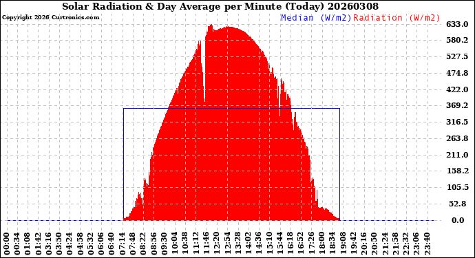 Milwaukee Weather Solar Radiation<br>& Day Average<br>per Minute<br>(Today)