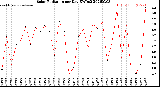 Milwaukee Weather Solar Radiation<br>per Day KW/m2