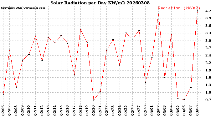 Milwaukee Weather Solar Radiation<br>per Day KW/m2
