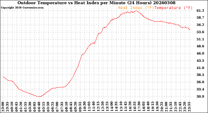 Milwaukee Weather Outdoor Temperature<br>vs Heat Index<br>per Minute<br>(24 Hours)