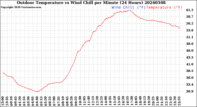 Milwaukee Weather Outdoor Temperature<br>vs Wind Chill<br>per Minute<br>(24 Hours)