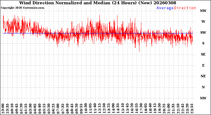 Milwaukee Weather Wind Direction<br>Normalized and Median<br>(24 Hours) (New)