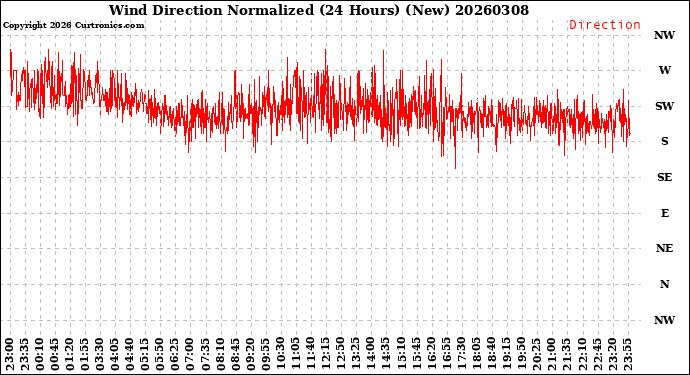 Milwaukee Weather Wind Direction<br>Normalized<br>(24 Hours) (New)