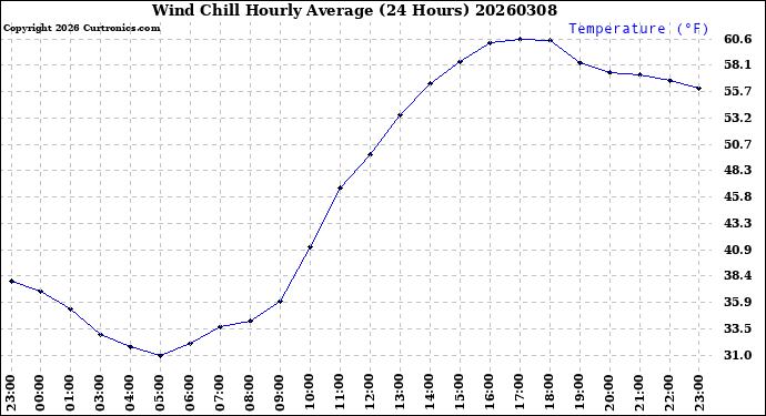 Milwaukee Weather Wind Chill<br>Hourly Average<br>(24 Hours)