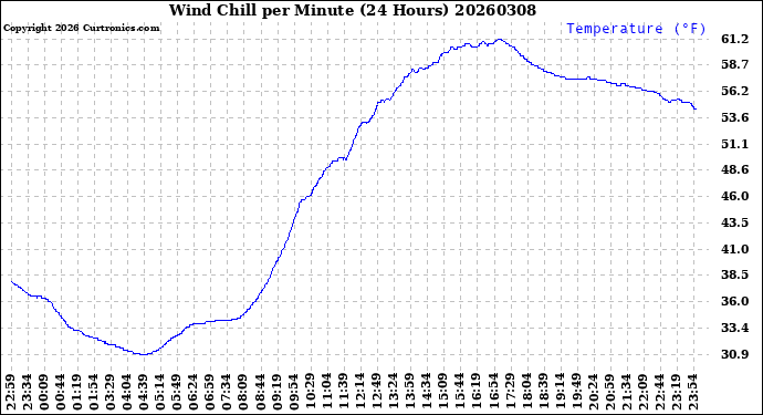 Milwaukee Weather Wind Chill<br>per Minute<br>(24 Hours)