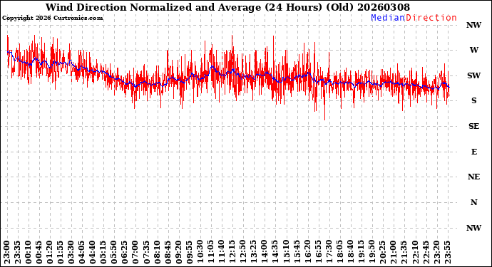 Milwaukee Weather Wind Direction<br>Normalized and Average<br>(24 Hours) (Old)