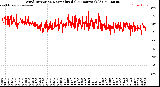 Milwaukee Weather Wind Direction<br>Normalized<br>(24 Hours) (Old)