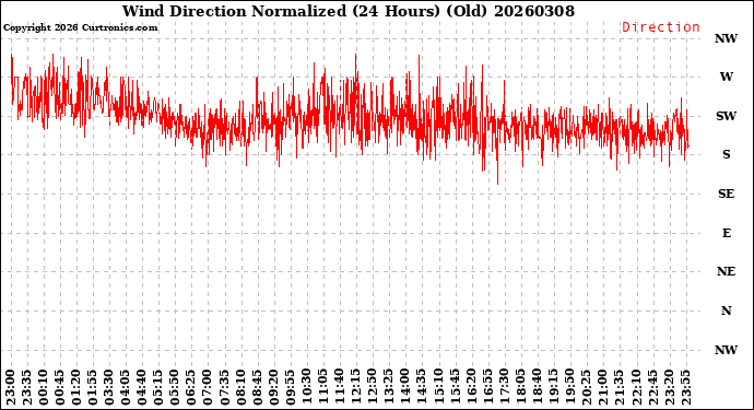Milwaukee Weather Wind Direction<br>Normalized<br>(24 Hours) (Old)