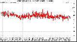 Milwaukee Weather Wind Direction<br>(24 Hours) (Raw)