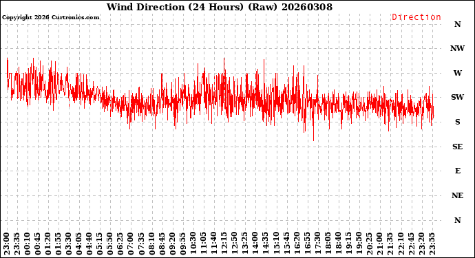Milwaukee Weather Wind Direction<br>(24 Hours) (Raw)