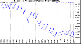 Milwaukee Weather Barometric Pressure<br>per Hour<br>(24 Hours)
