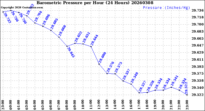 Milwaukee Weather Barometric Pressure<br>per Hour<br>(24 Hours)