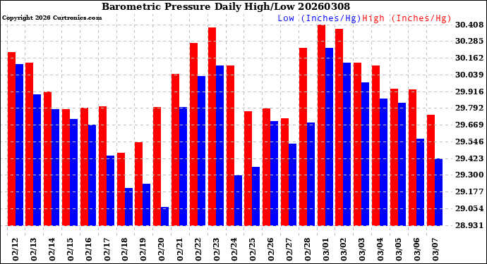 Milwaukee Weather Barometric Pressure<br>Daily High/Low