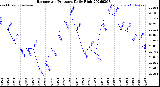 Milwaukee Weather Barometric Pressure<br>Daily High
