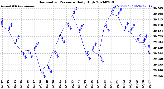Milwaukee Weather Barometric Pressure<br>Daily High