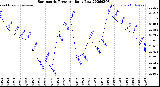 Milwaukee Weather Barometric Pressure<br>Daily Low