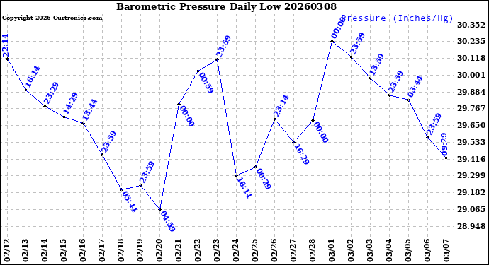 Milwaukee Weather Barometric Pressure<br>Daily Low