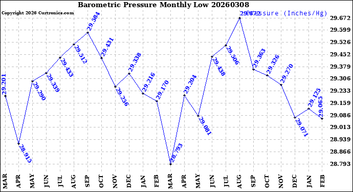 Milwaukee Weather Barometric Pressure<br>Monthly Low