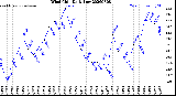 Milwaukee Weather Wind Chill<br>Daily Low