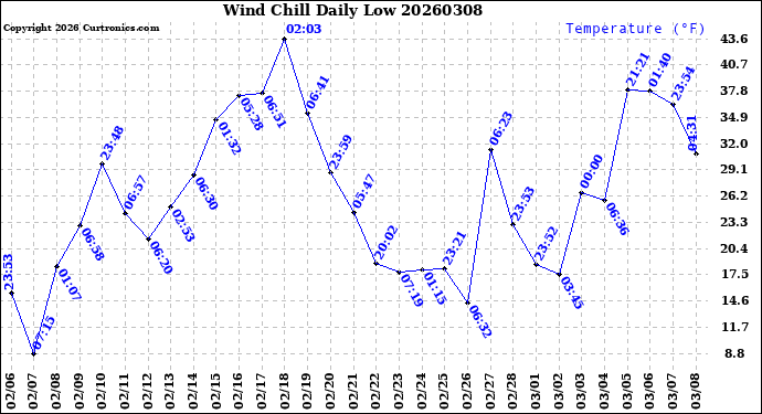 Milwaukee Weather Wind Chill<br>Daily Low