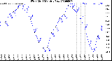 Milwaukee Weather Wind Chill<br>Monthly Low