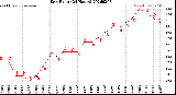 Milwaukee Weather Dew Point<br>(24 Hours)