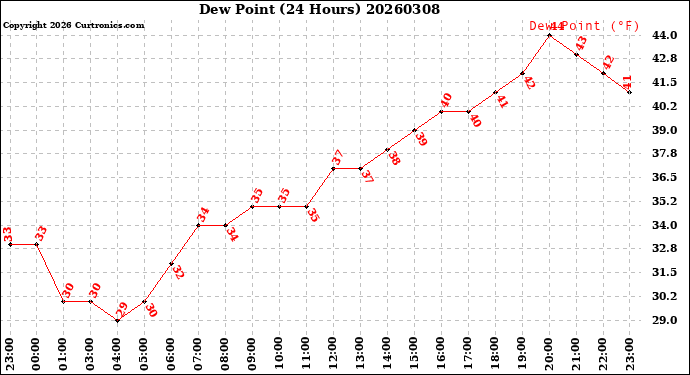 Milwaukee Weather Dew Point<br>(24 Hours)