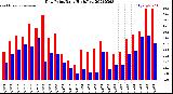 Milwaukee Weather Dew Point<br>Daily High/Low