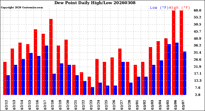 Milwaukee Weather Dew Point<br>Daily High/Low
