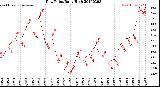Milwaukee Weather Dew Point<br>Daily High